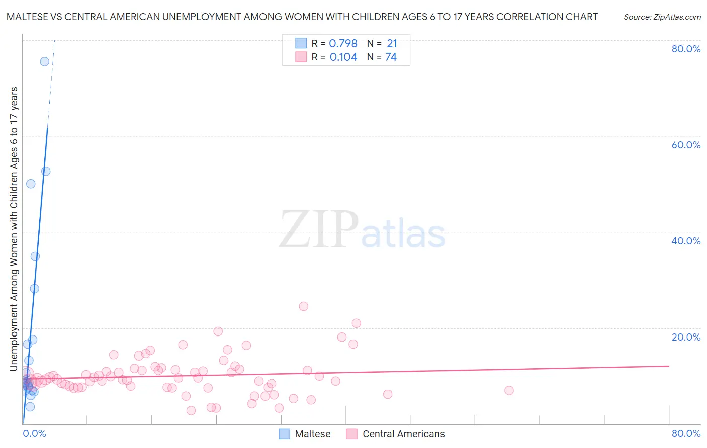 Maltese vs Central American Unemployment Among Women with Children Ages 6 to 17 years
