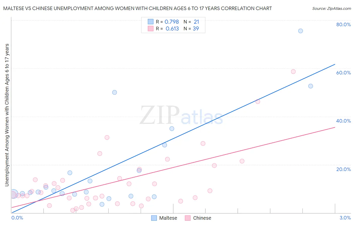 Maltese vs Chinese Unemployment Among Women with Children Ages 6 to 17 years