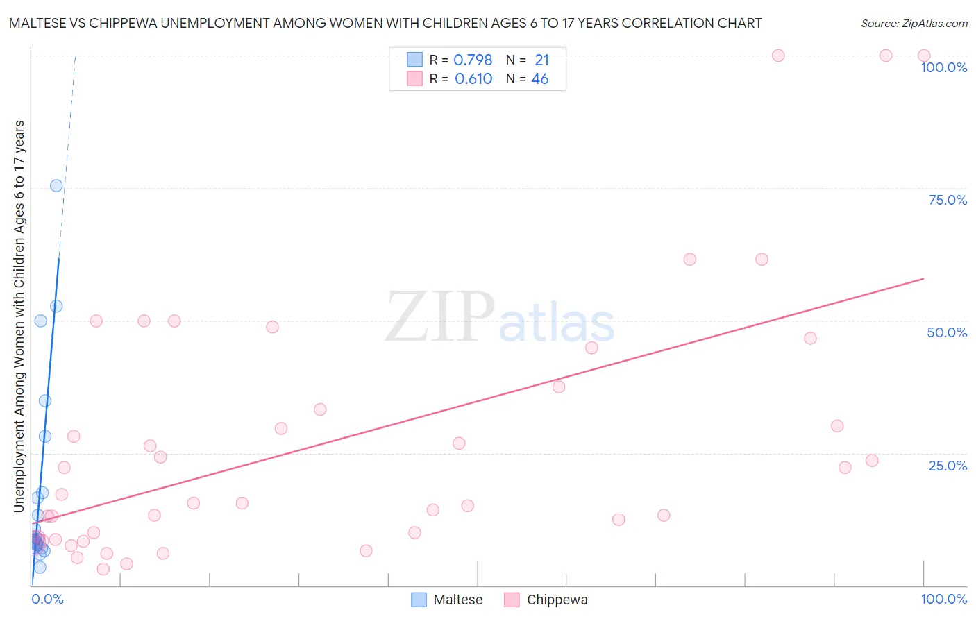 Maltese vs Chippewa Unemployment Among Women with Children Ages 6 to 17 years