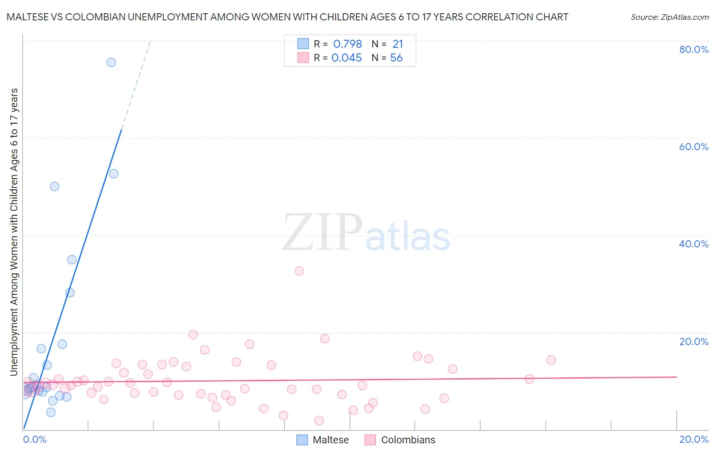 Maltese vs Colombian Unemployment Among Women with Children Ages 6 to 17 years