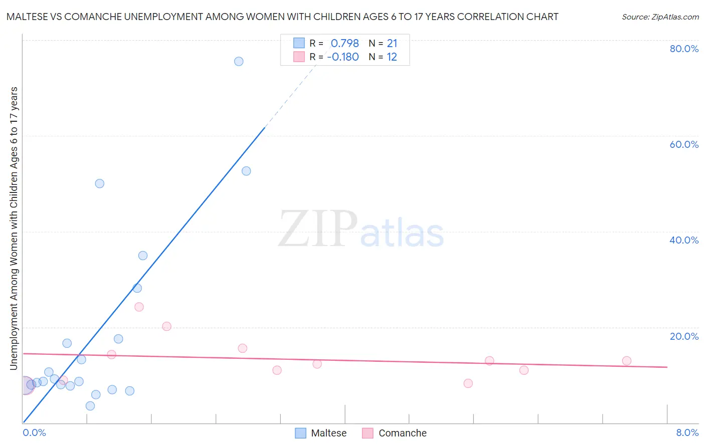 Maltese vs Comanche Unemployment Among Women with Children Ages 6 to 17 years