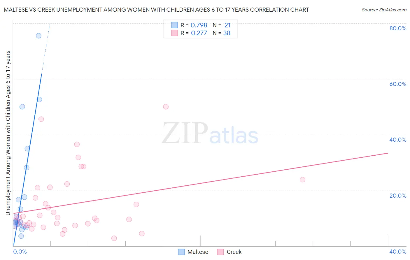 Maltese vs Creek Unemployment Among Women with Children Ages 6 to 17 years