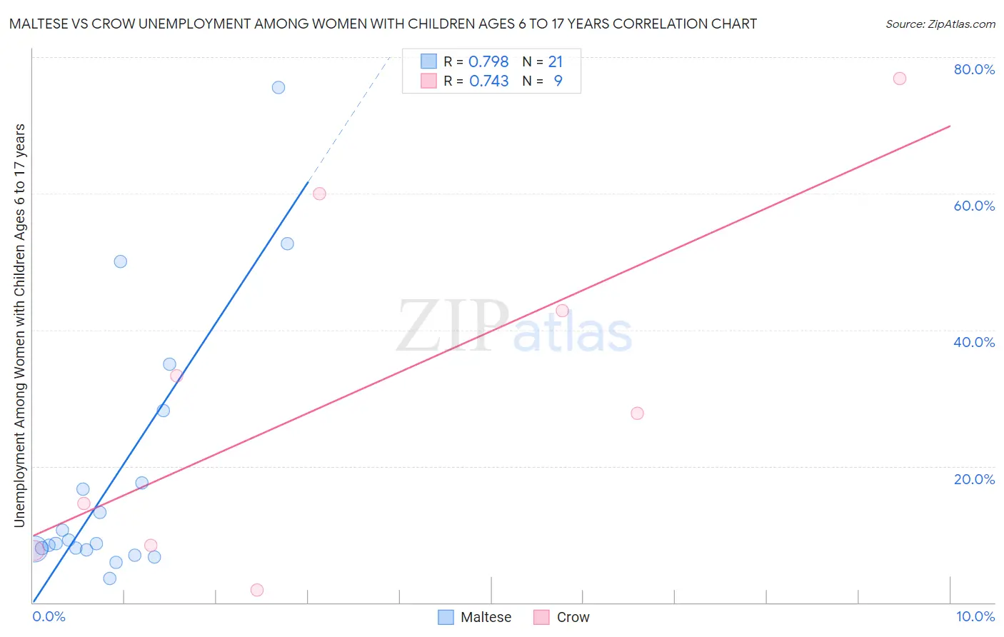 Maltese vs Crow Unemployment Among Women with Children Ages 6 to 17 years
