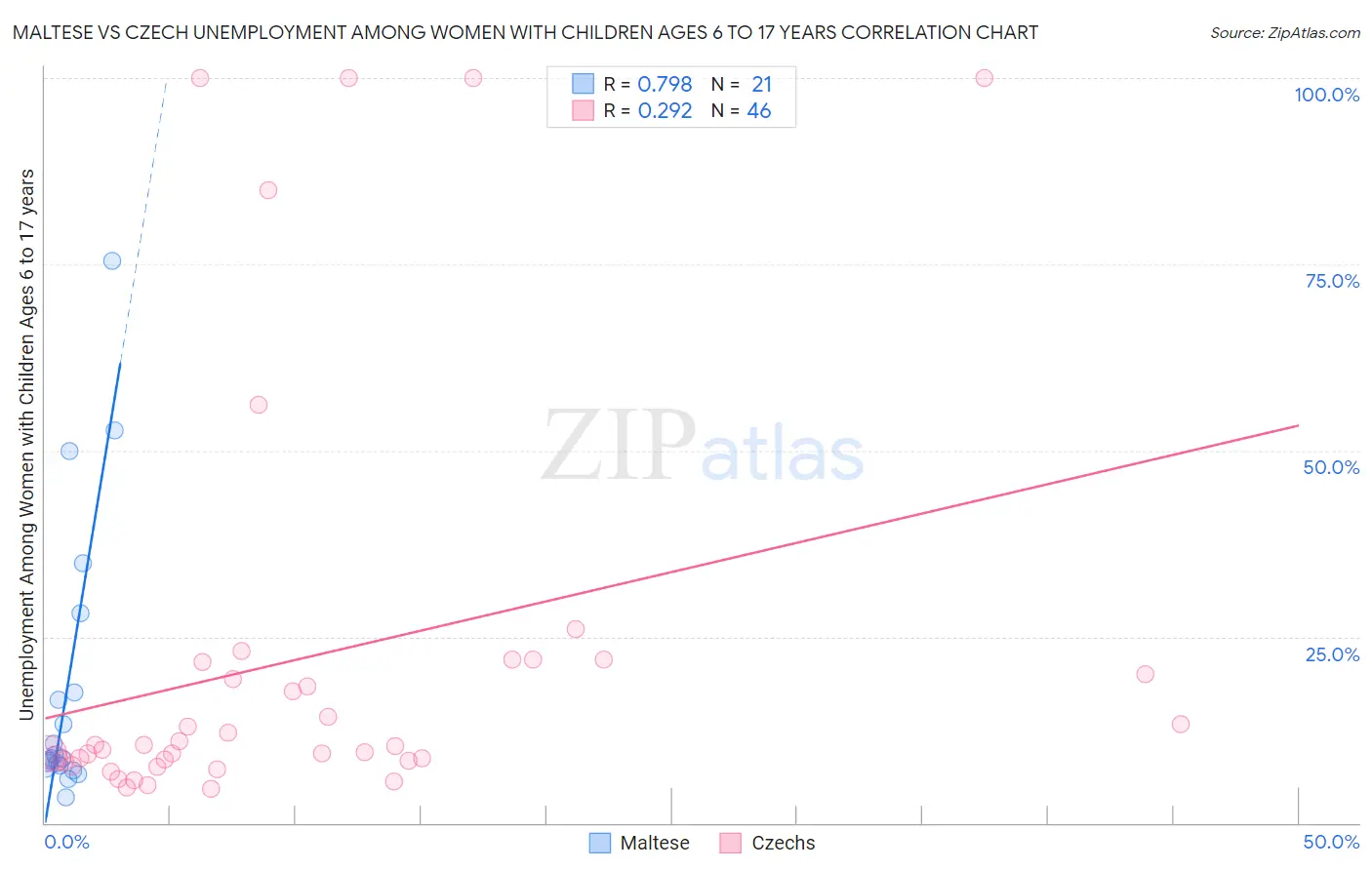 Maltese vs Czech Unemployment Among Women with Children Ages 6 to 17 years