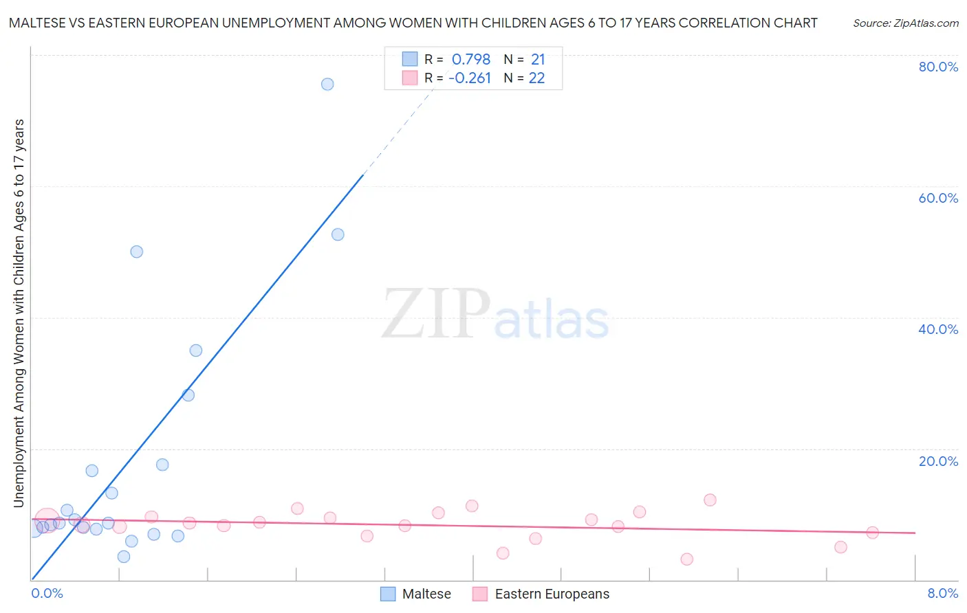 Maltese vs Eastern European Unemployment Among Women with Children Ages 6 to 17 years