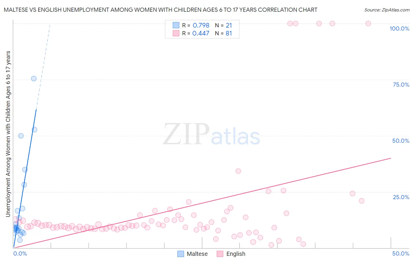 Maltese vs English Unemployment Among Women with Children Ages 6 to 17 years