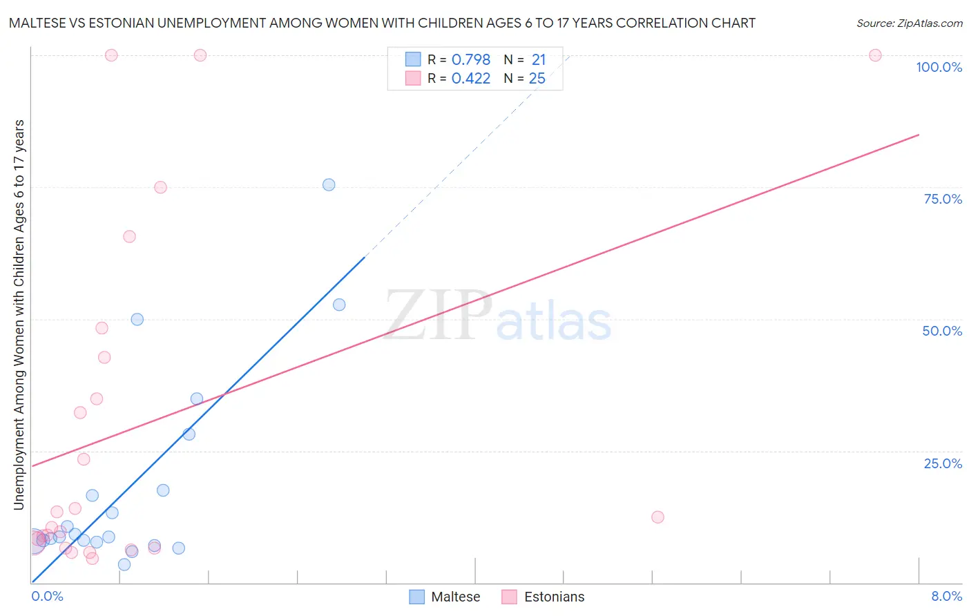 Maltese vs Estonian Unemployment Among Women with Children Ages 6 to 17 years