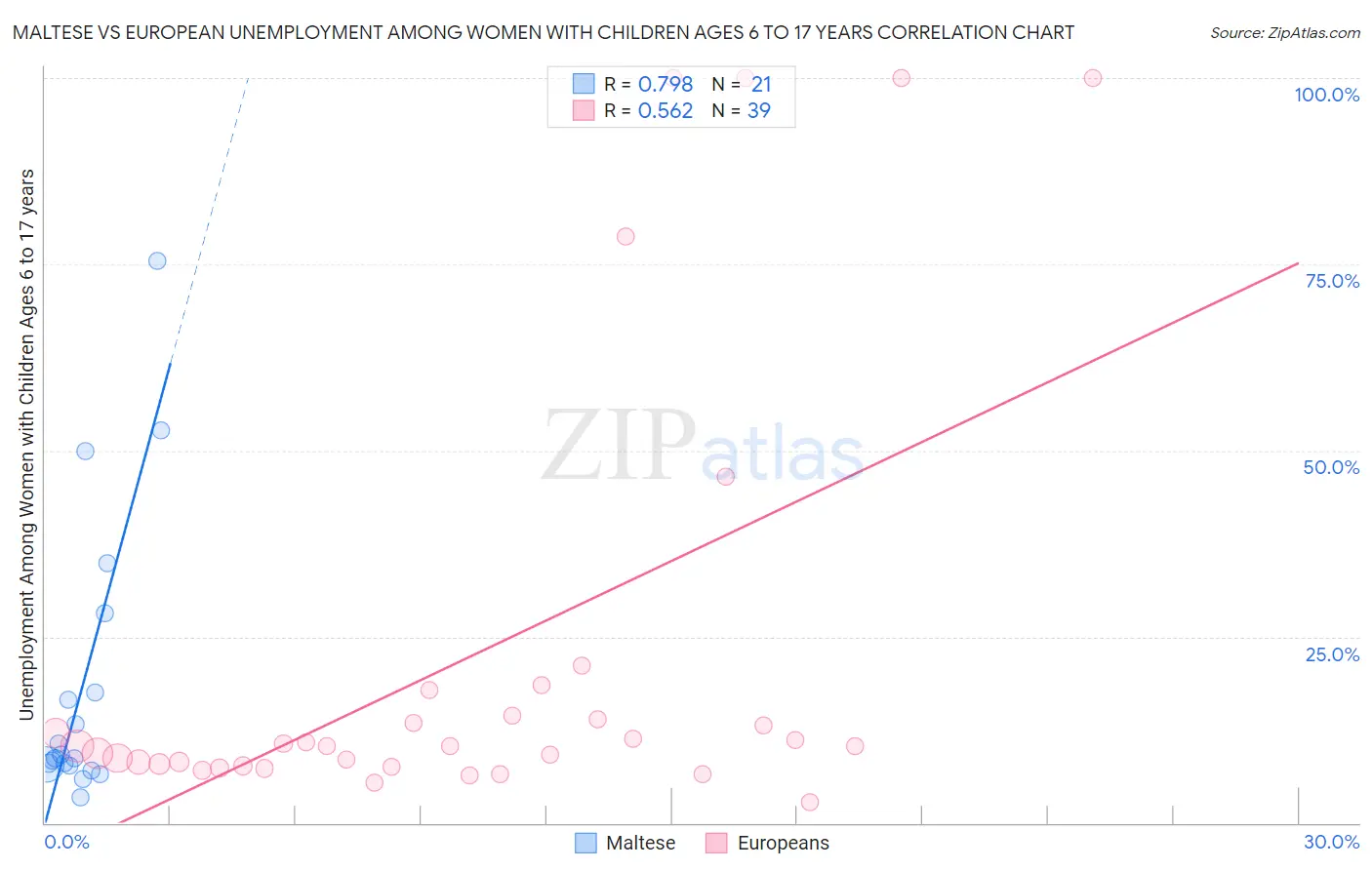 Maltese vs European Unemployment Among Women with Children Ages 6 to 17 years