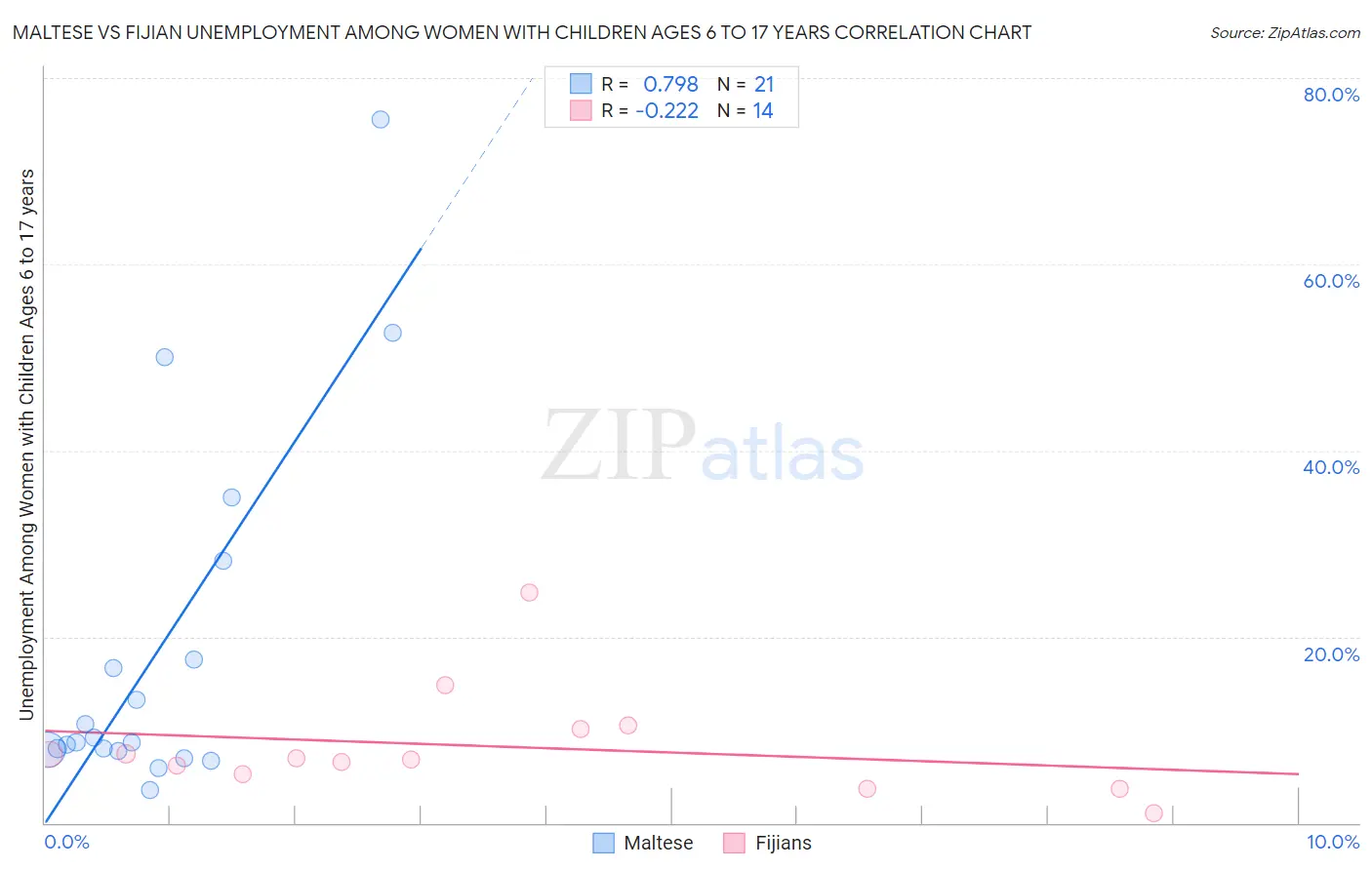 Maltese vs Fijian Unemployment Among Women with Children Ages 6 to 17 years