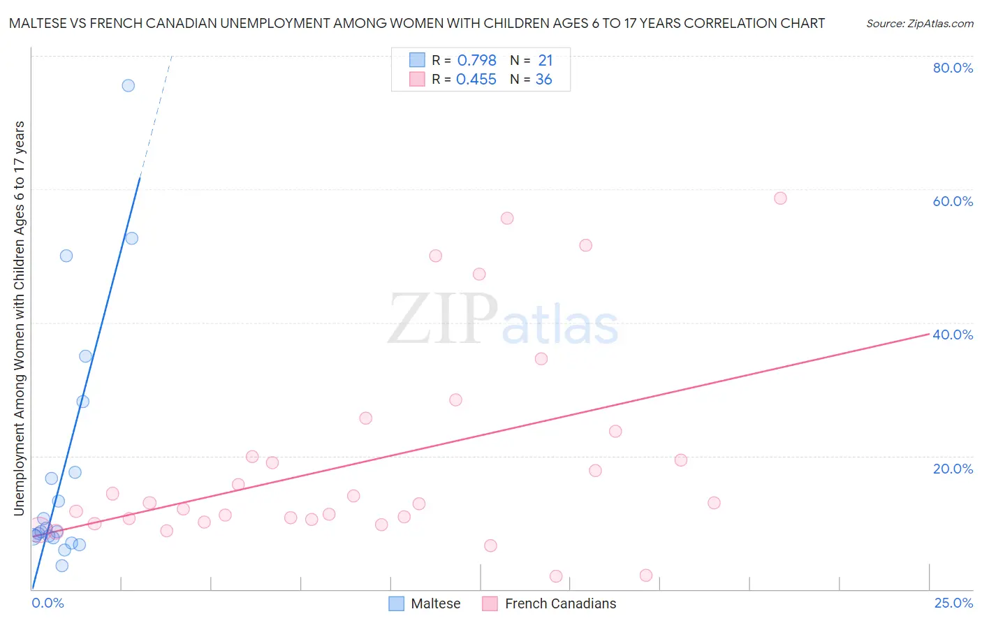 Maltese vs French Canadian Unemployment Among Women with Children Ages 6 to 17 years