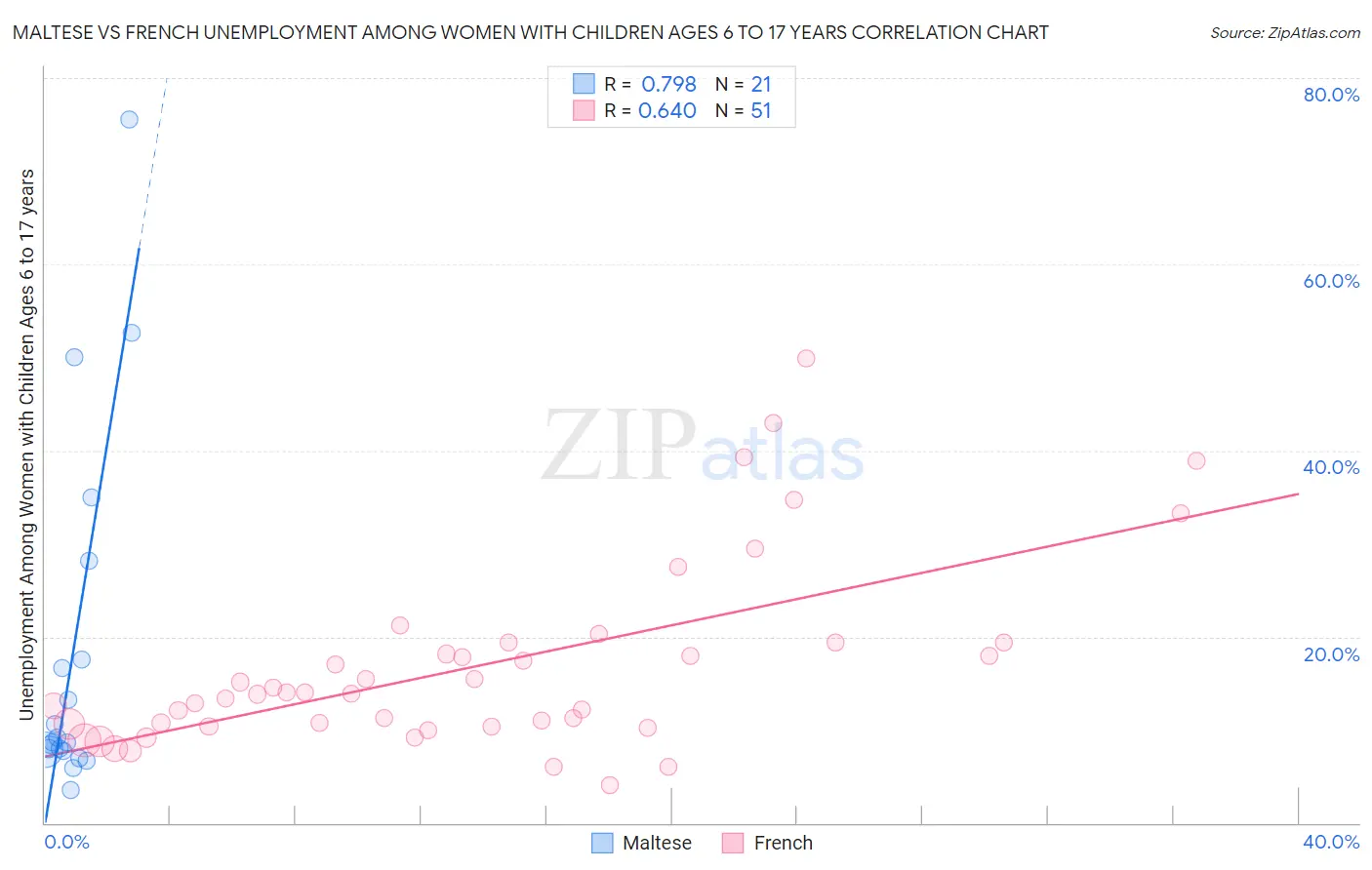 Maltese vs French Unemployment Among Women with Children Ages 6 to 17 years