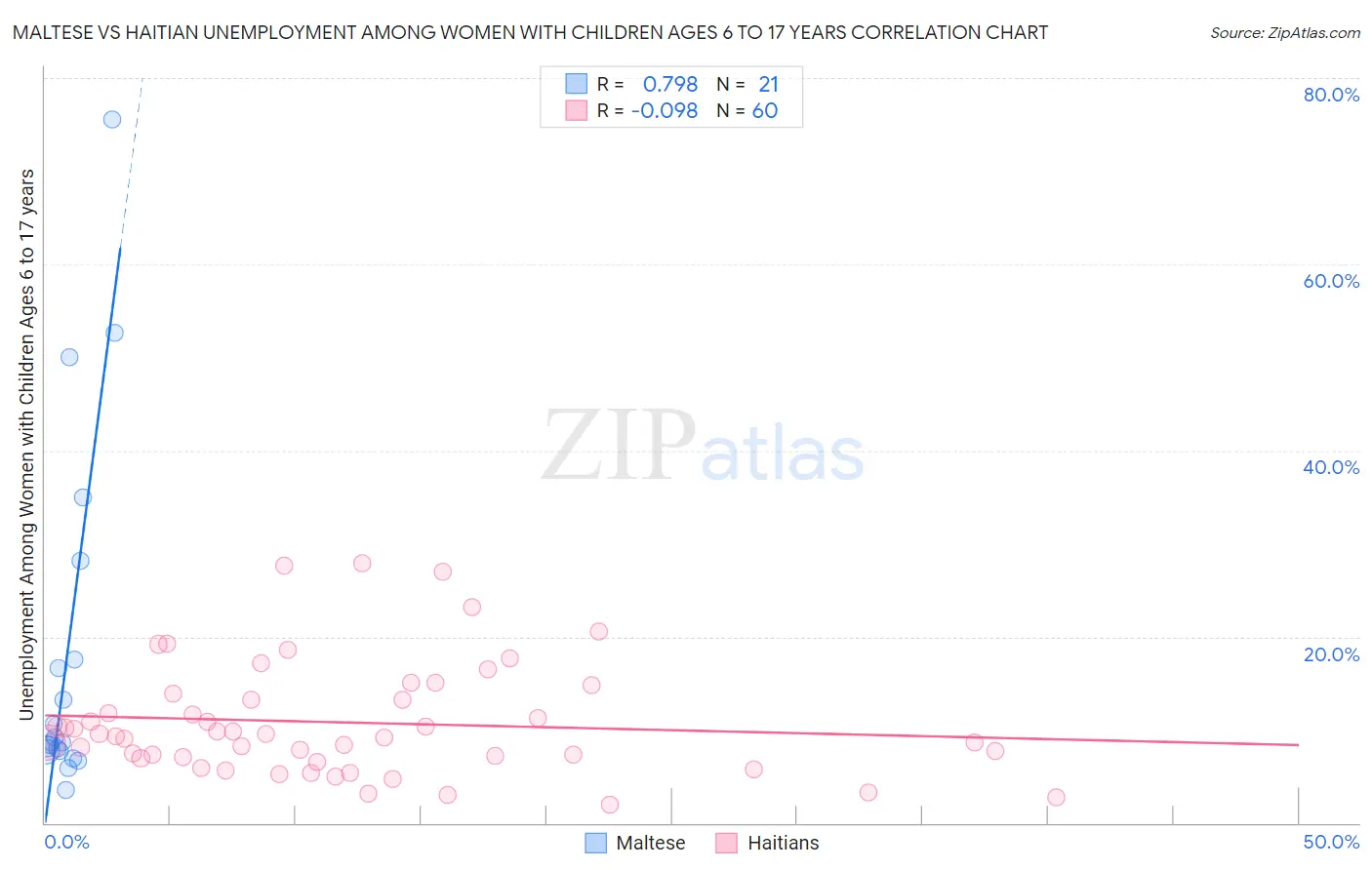 Maltese vs Haitian Unemployment Among Women with Children Ages 6 to 17 years
