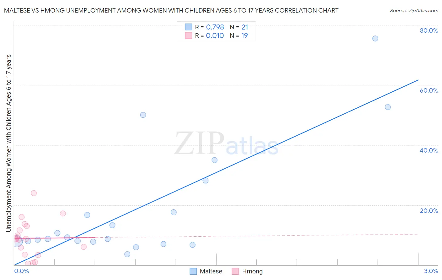 Maltese vs Hmong Unemployment Among Women with Children Ages 6 to 17 years