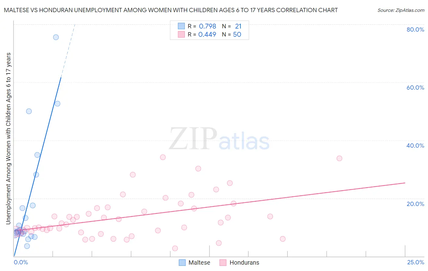 Maltese vs Honduran Unemployment Among Women with Children Ages 6 to 17 years