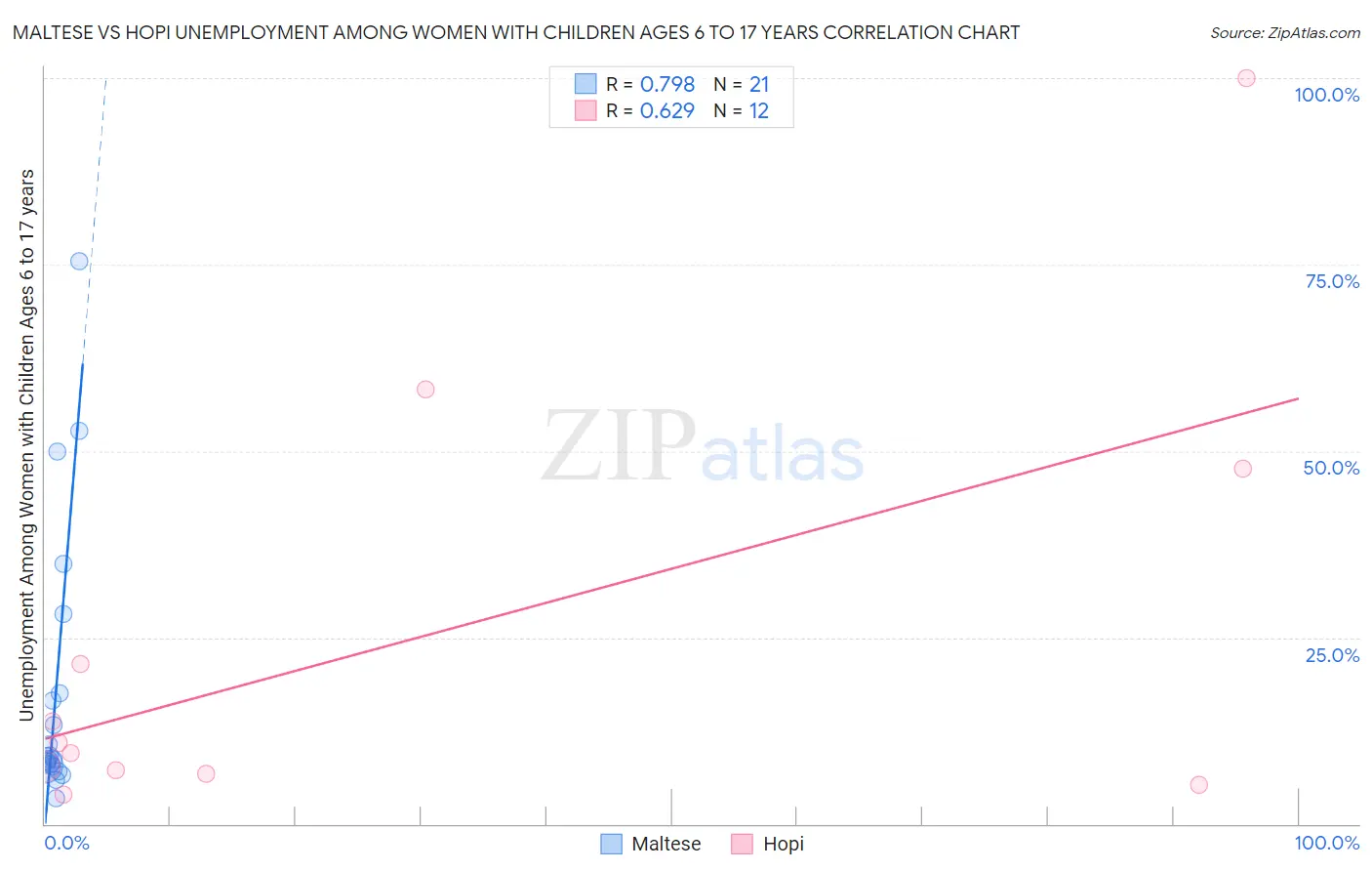 Maltese vs Hopi Unemployment Among Women with Children Ages 6 to 17 years