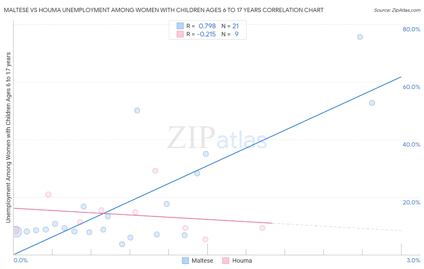 Maltese vs Houma Unemployment Among Women with Children Ages 6 to 17 years