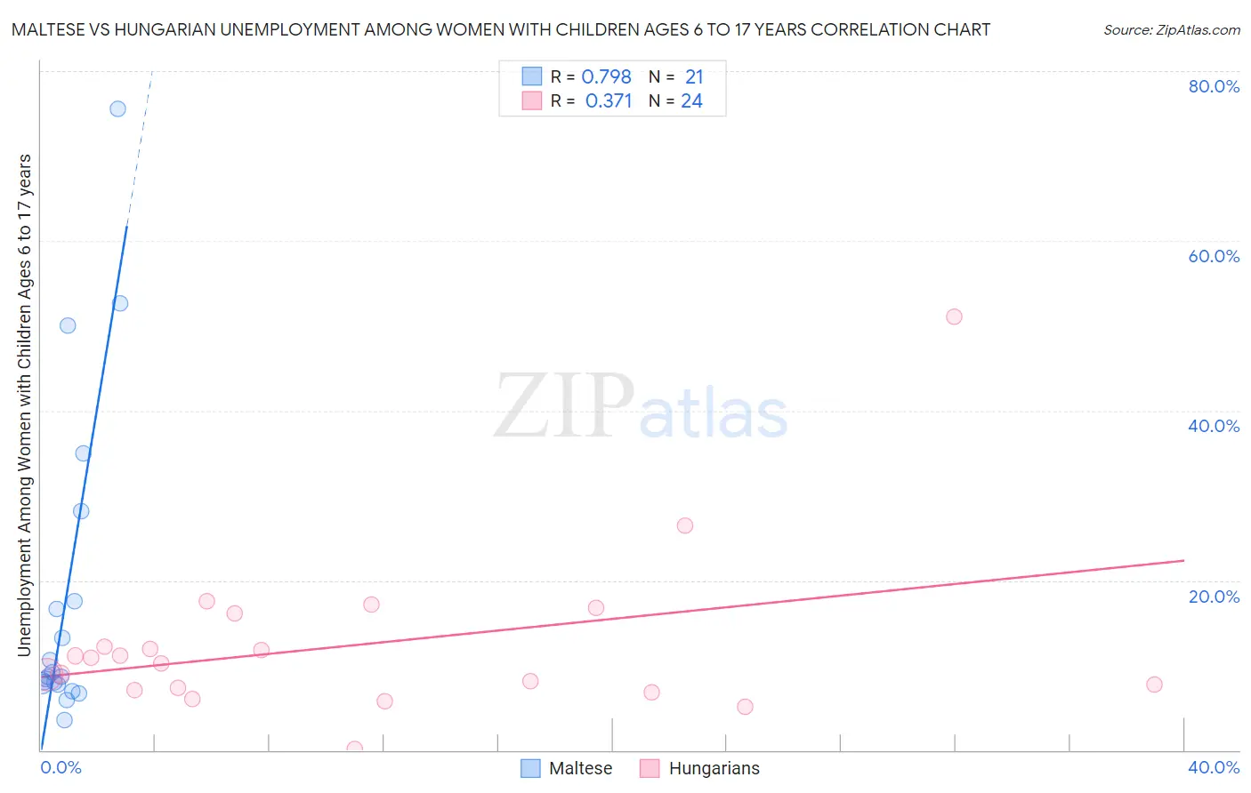 Maltese vs Hungarian Unemployment Among Women with Children Ages 6 to 17 years