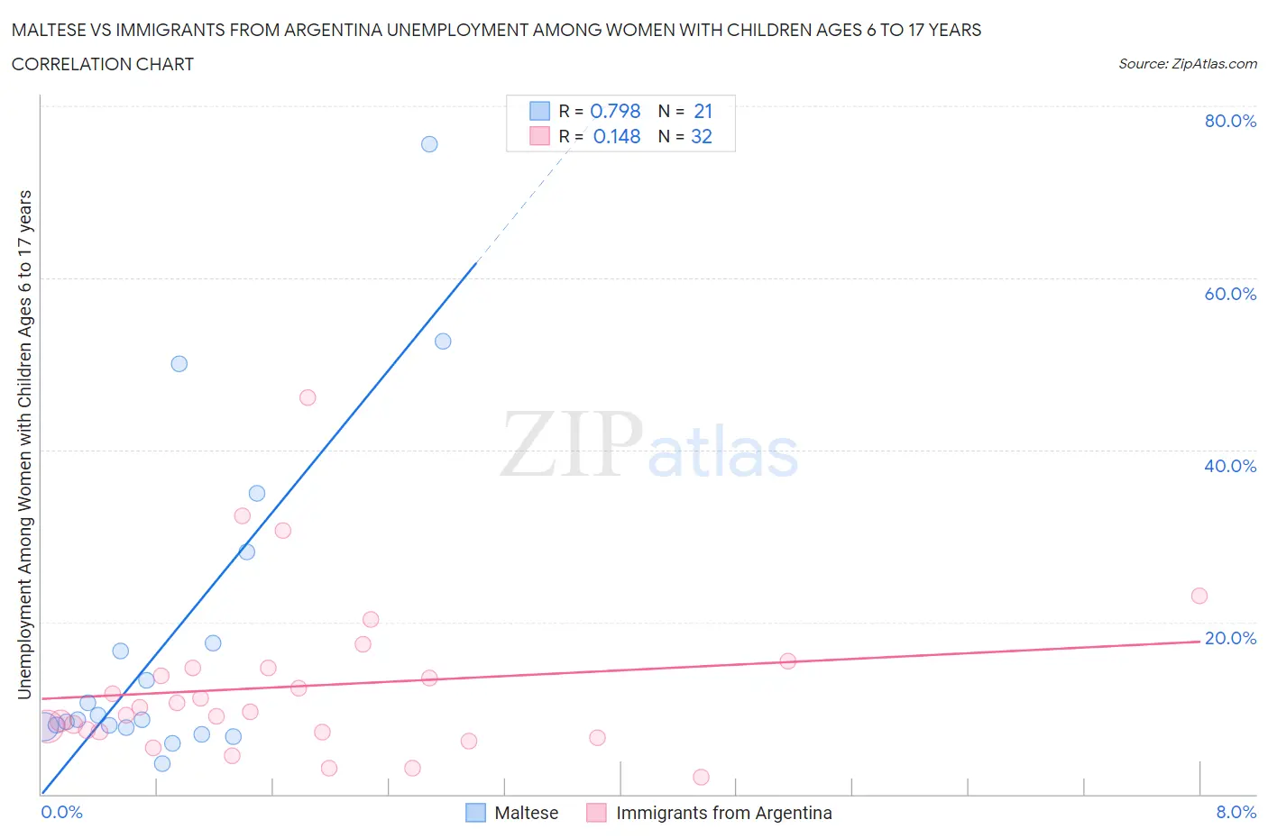 Maltese vs Immigrants from Argentina Unemployment Among Women with Children Ages 6 to 17 years
