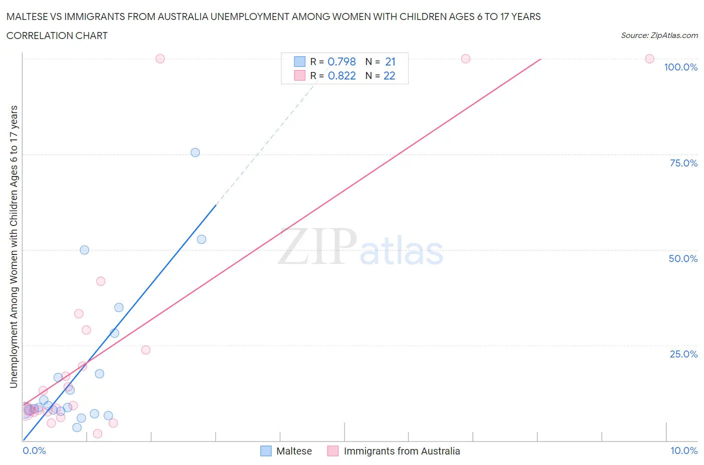 Maltese vs Immigrants from Australia Unemployment Among Women with Children Ages 6 to 17 years