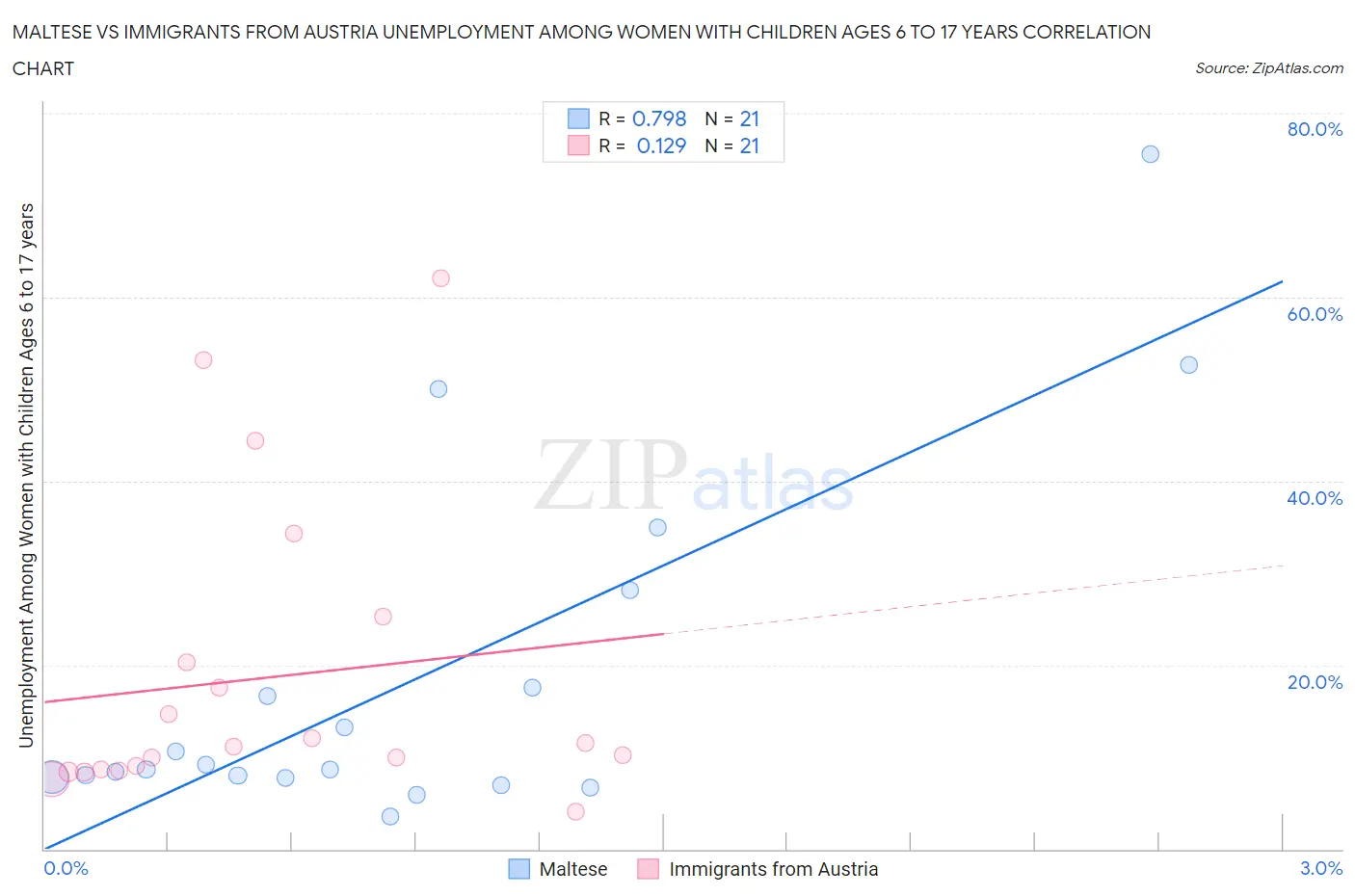Maltese vs Immigrants from Austria Unemployment Among Women with Children Ages 6 to 17 years