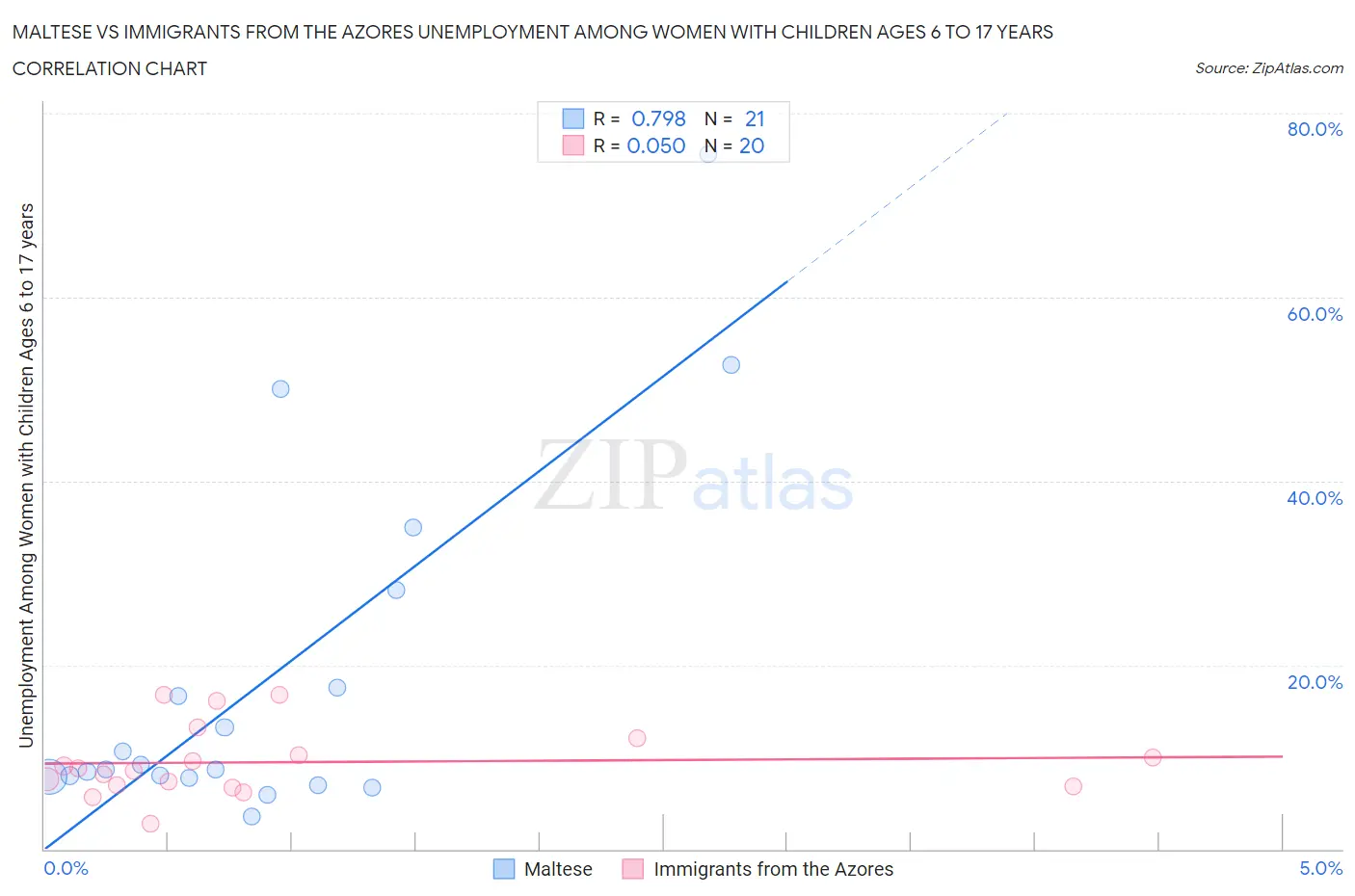 Maltese vs Immigrants from the Azores Unemployment Among Women with Children Ages 6 to 17 years