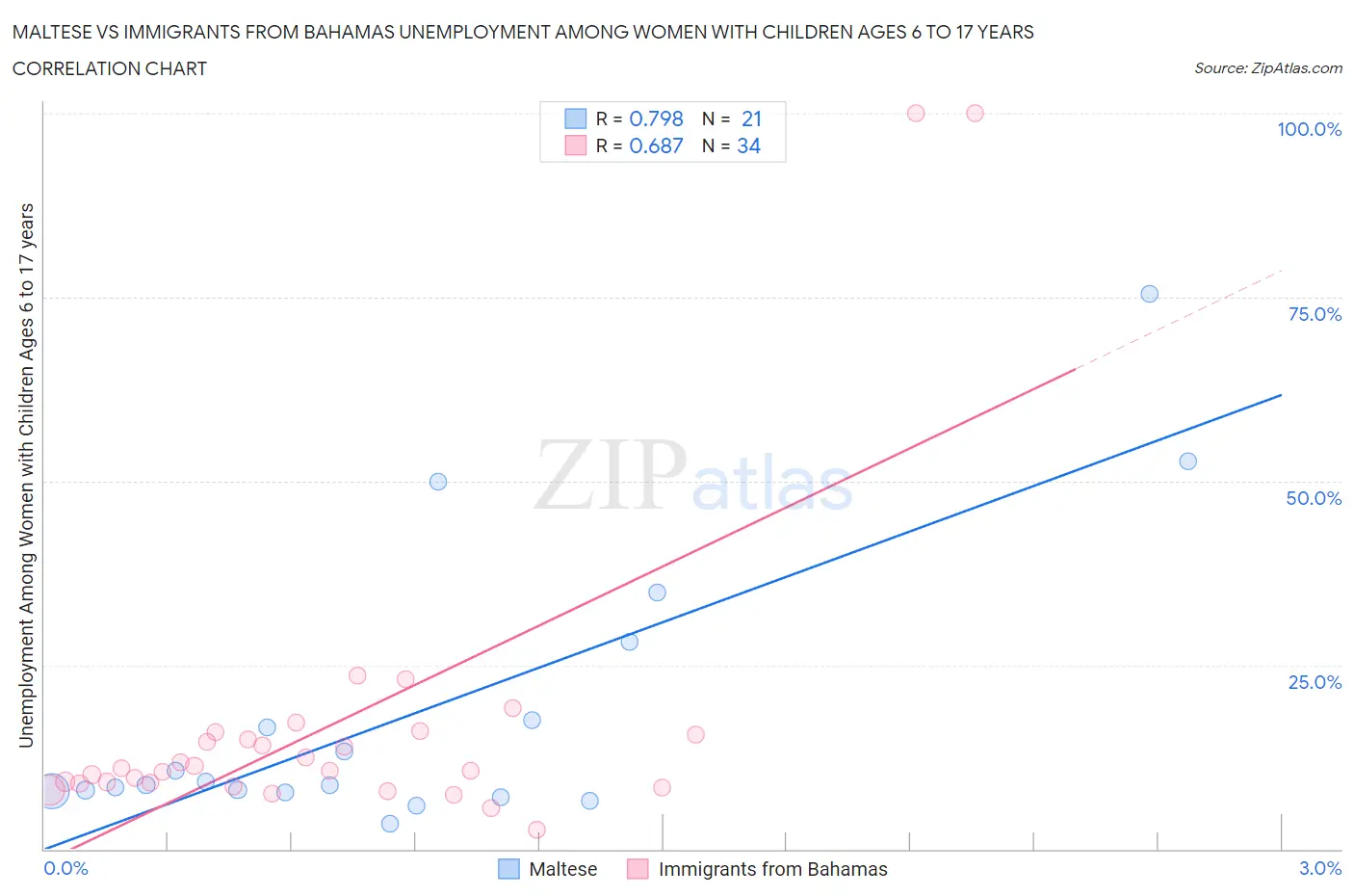 Maltese vs Immigrants from Bahamas Unemployment Among Women with Children Ages 6 to 17 years
