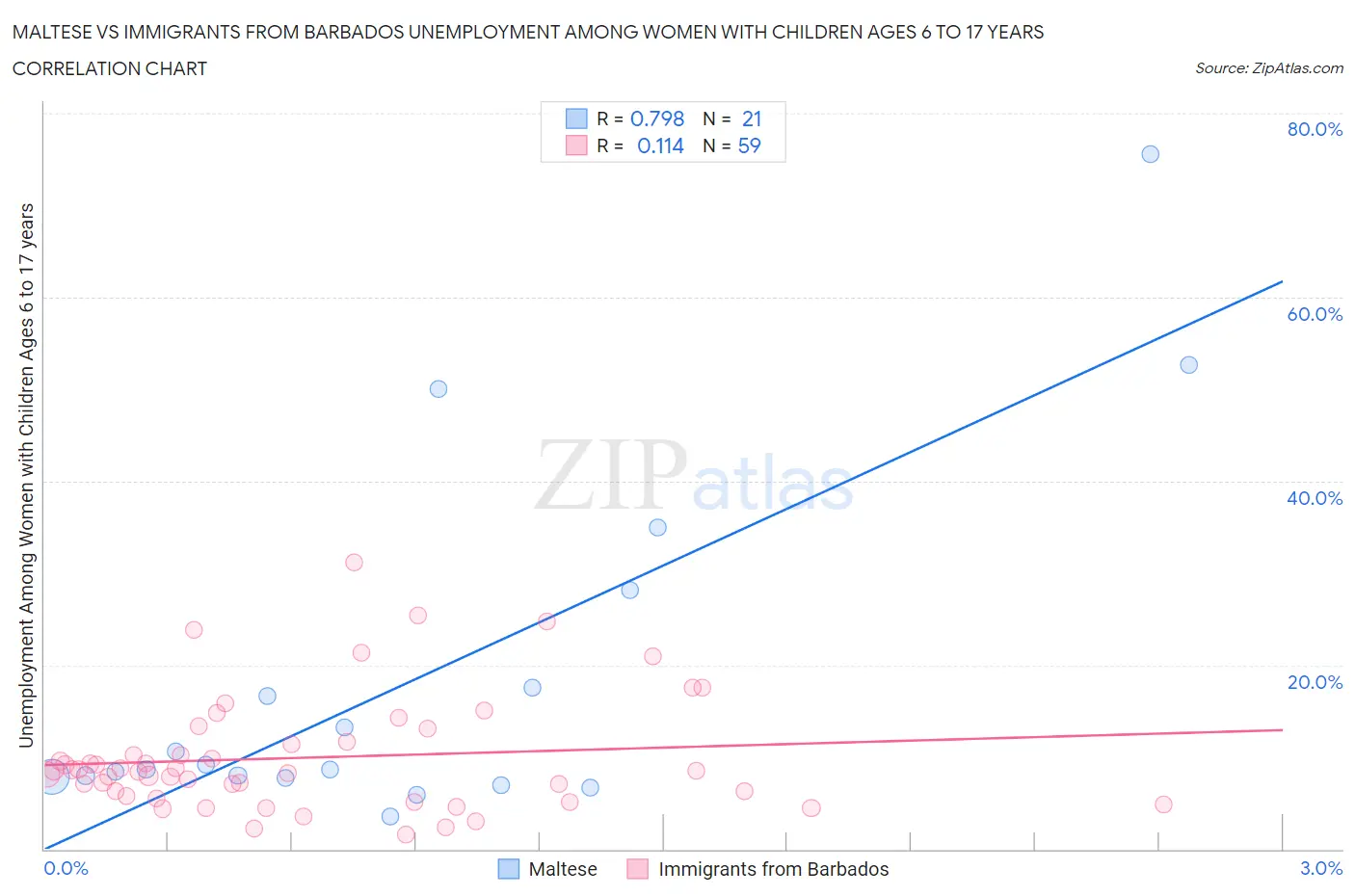 Maltese vs Immigrants from Barbados Unemployment Among Women with Children Ages 6 to 17 years