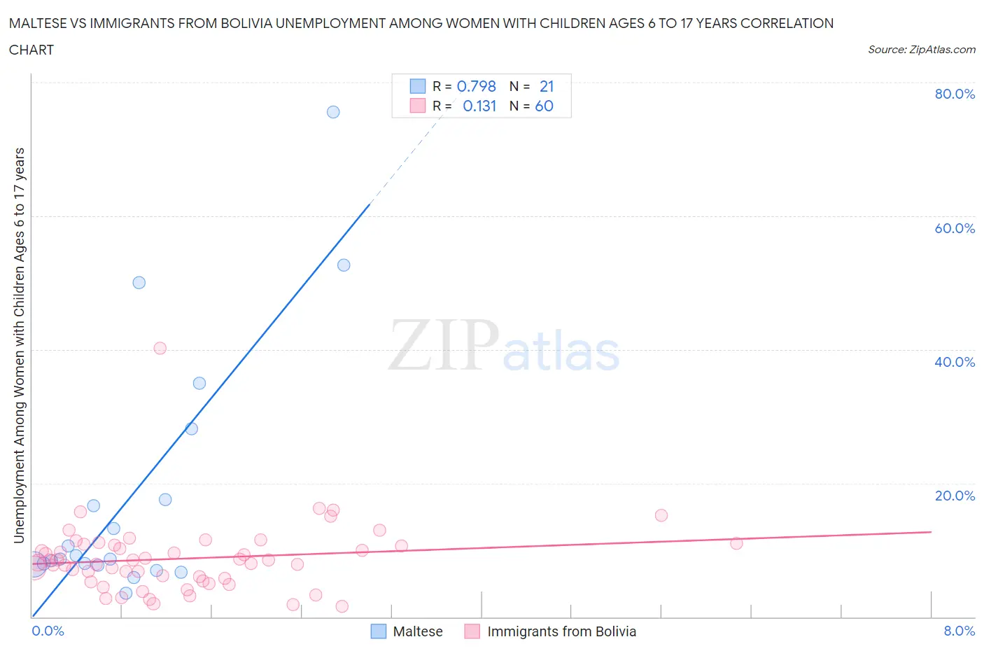Maltese vs Immigrants from Bolivia Unemployment Among Women with Children Ages 6 to 17 years