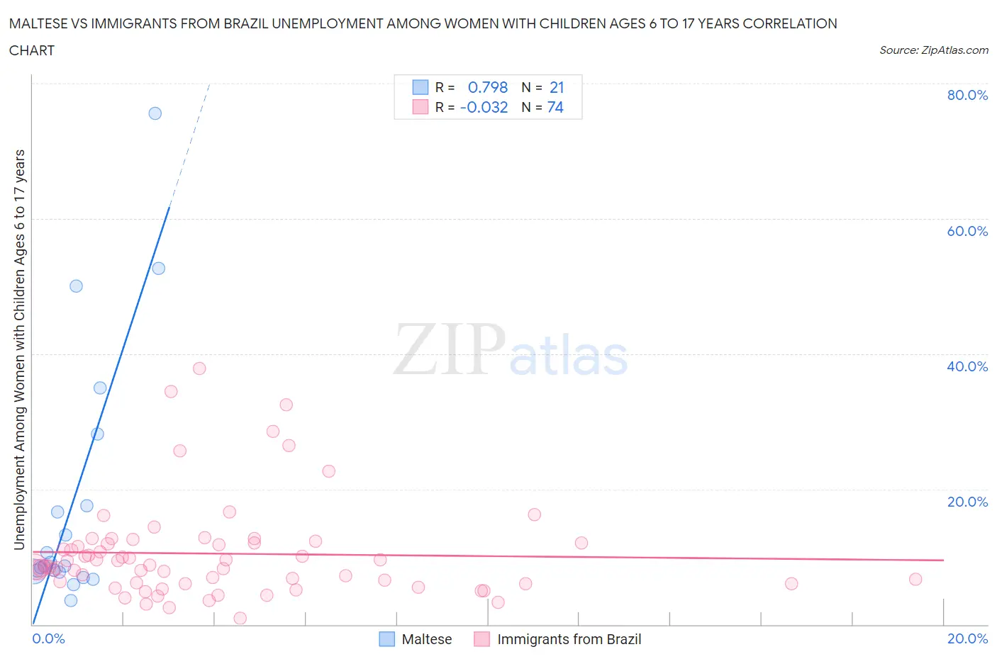 Maltese vs Immigrants from Brazil Unemployment Among Women with Children Ages 6 to 17 years