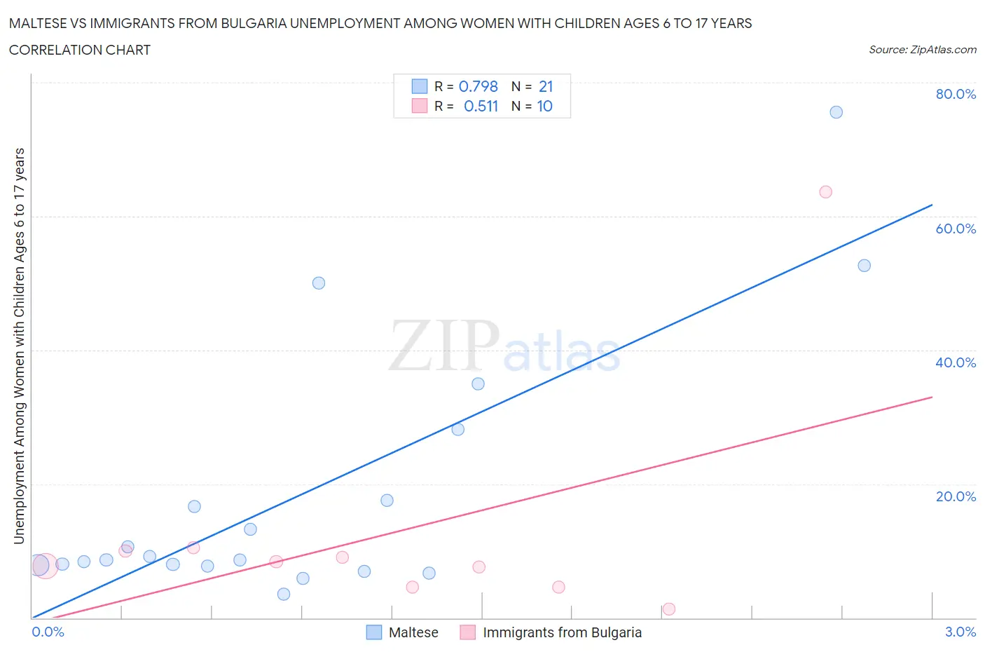 Maltese vs Immigrants from Bulgaria Unemployment Among Women with Children Ages 6 to 17 years