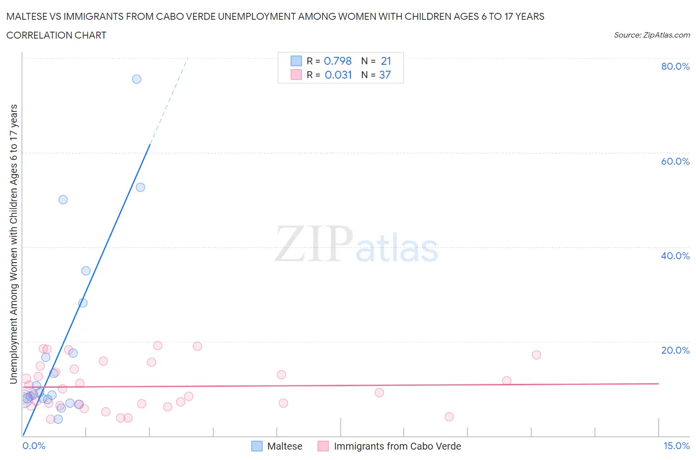 Maltese vs Immigrants from Cabo Verde Unemployment Among Women with Children Ages 6 to 17 years