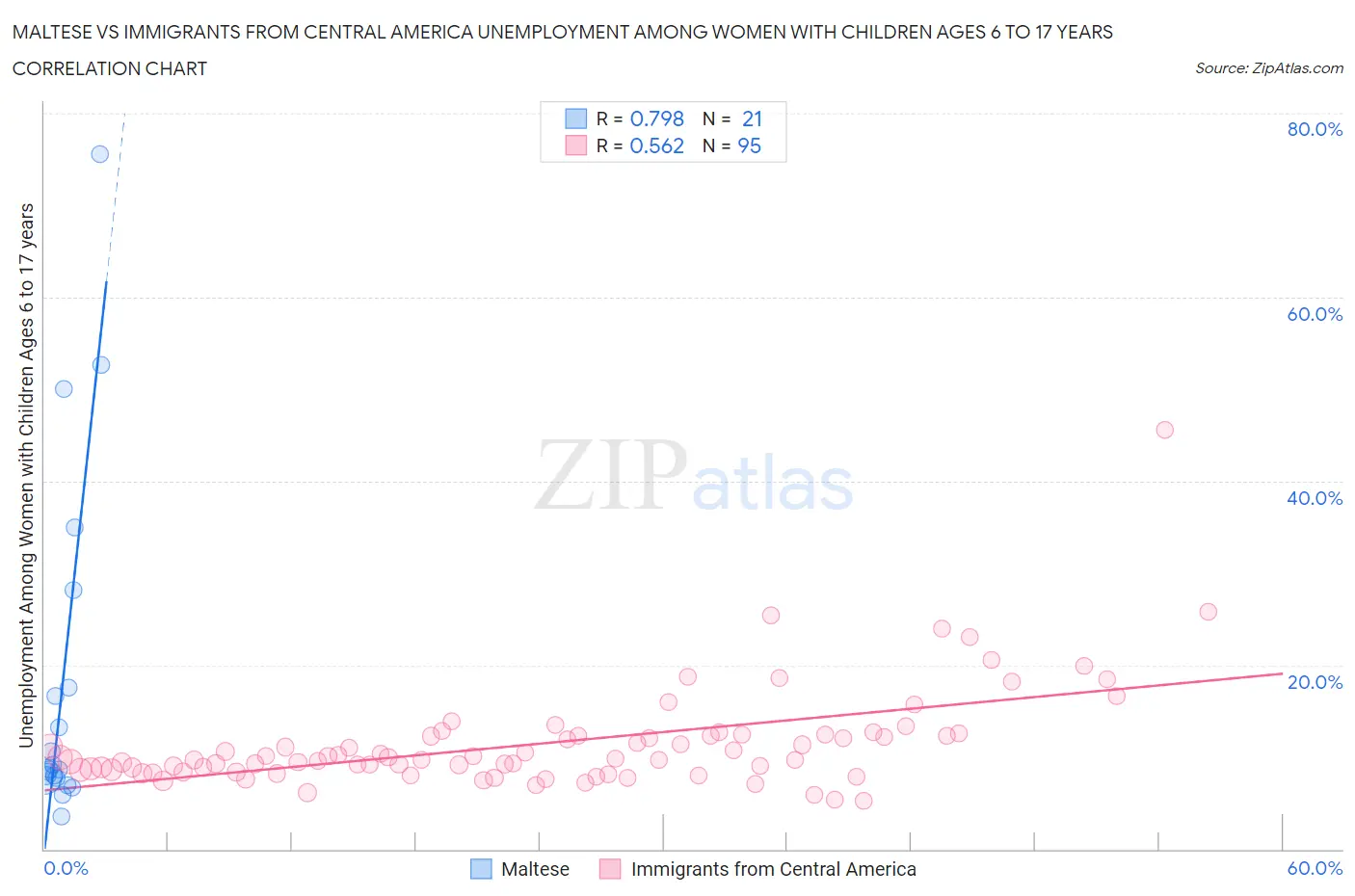 Maltese vs Immigrants from Central America Unemployment Among Women with Children Ages 6 to 17 years