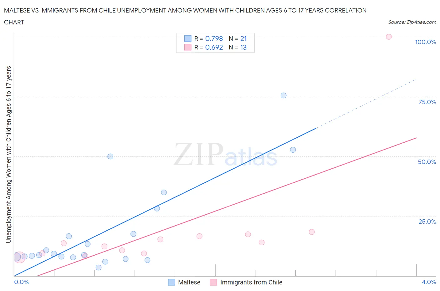 Maltese vs Immigrants from Chile Unemployment Among Women with Children Ages 6 to 17 years