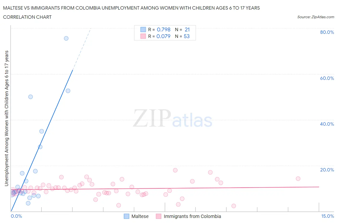 Maltese vs Immigrants from Colombia Unemployment Among Women with Children Ages 6 to 17 years