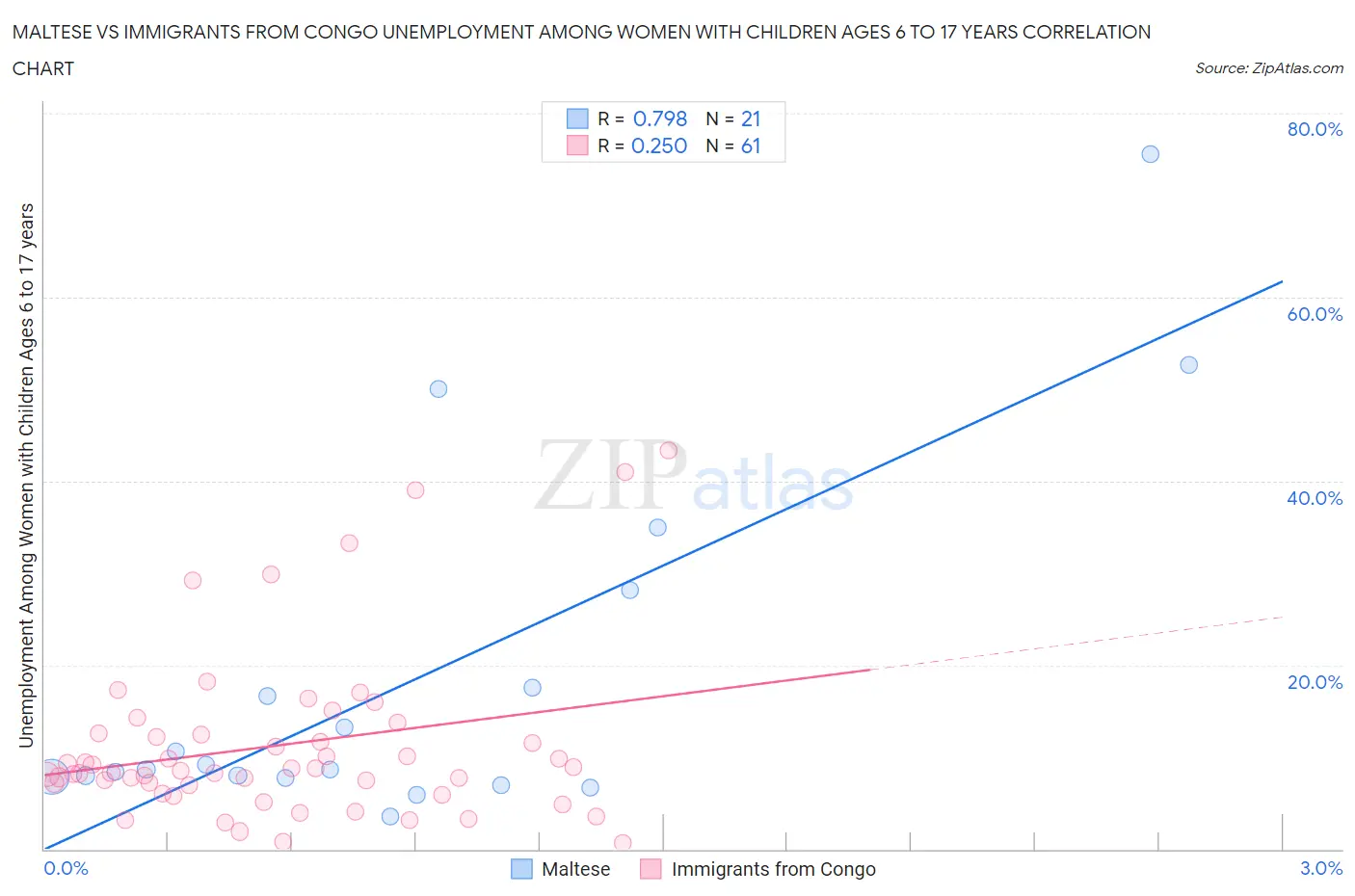 Maltese vs Immigrants from Congo Unemployment Among Women with Children Ages 6 to 17 years