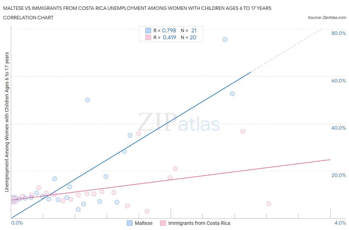 Maltese vs Immigrants from Costa Rica Unemployment Among Women with Children Ages 6 to 17 years