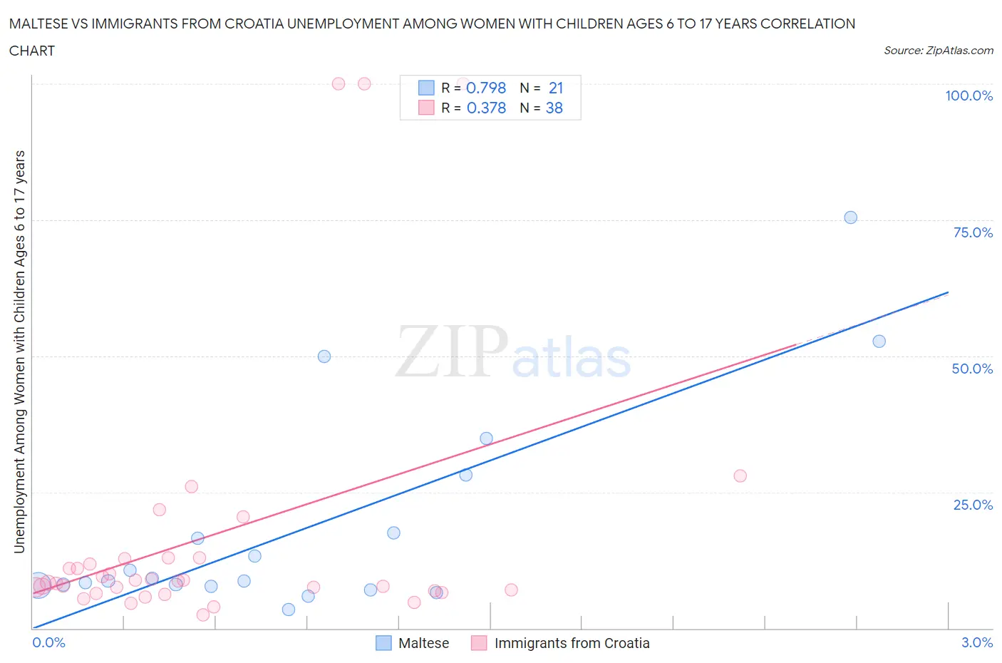 Maltese vs Immigrants from Croatia Unemployment Among Women with Children Ages 6 to 17 years