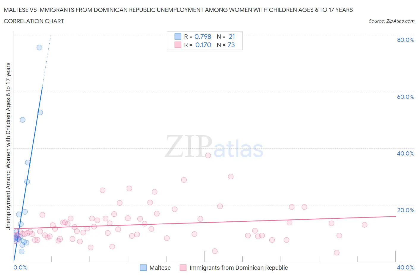 Maltese vs Immigrants from Dominican Republic Unemployment Among Women with Children Ages 6 to 17 years