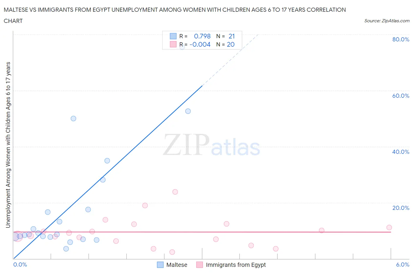 Maltese vs Immigrants from Egypt Unemployment Among Women with Children Ages 6 to 17 years