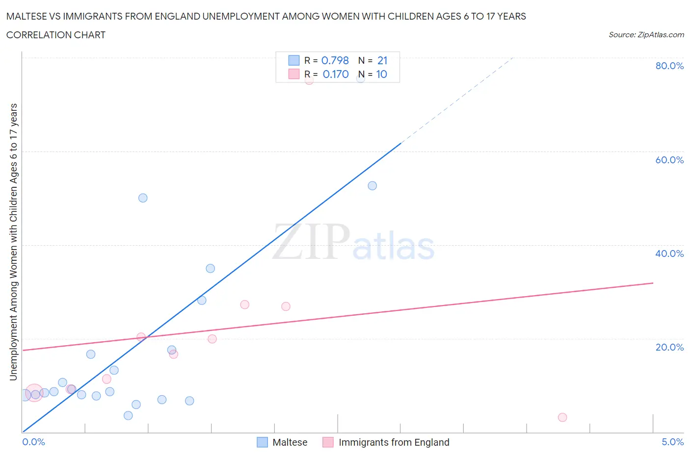 Maltese vs Immigrants from England Unemployment Among Women with Children Ages 6 to 17 years