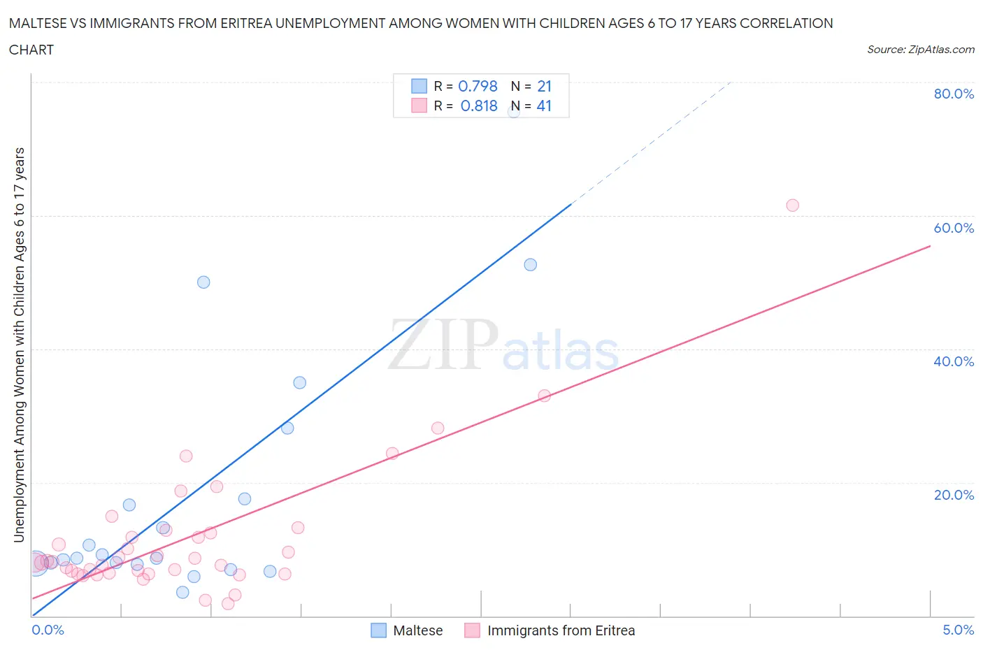 Maltese vs Immigrants from Eritrea Unemployment Among Women with Children Ages 6 to 17 years