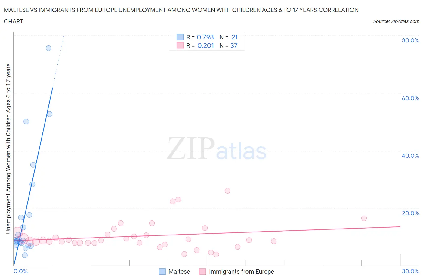 Maltese vs Immigrants from Europe Unemployment Among Women with Children Ages 6 to 17 years