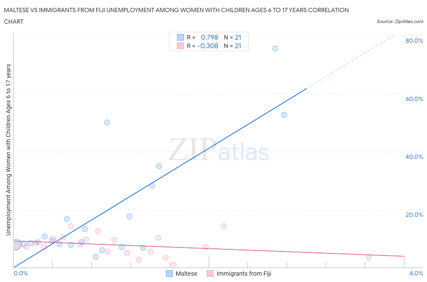 Maltese vs Immigrants from Fiji Unemployment Among Women with Children Ages 6 to 17 years