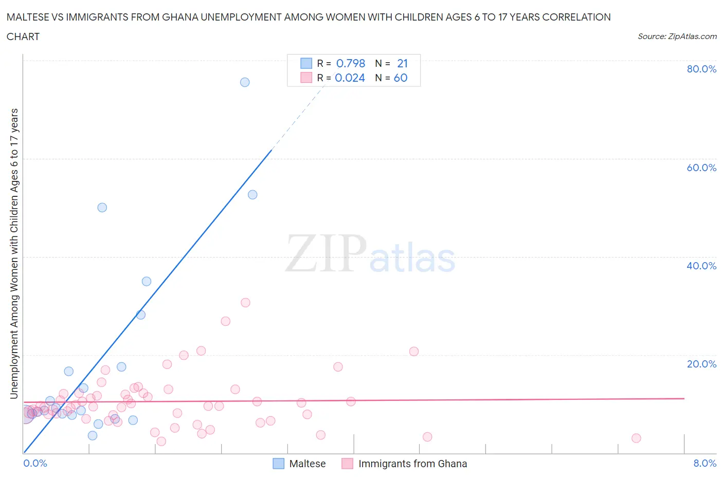 Maltese vs Immigrants from Ghana Unemployment Among Women with Children Ages 6 to 17 years