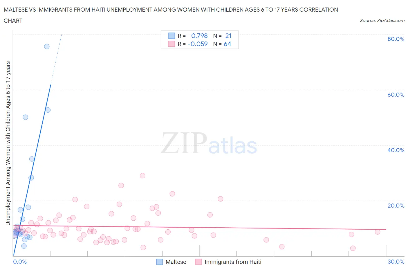 Maltese vs Immigrants from Haiti Unemployment Among Women with Children Ages 6 to 17 years