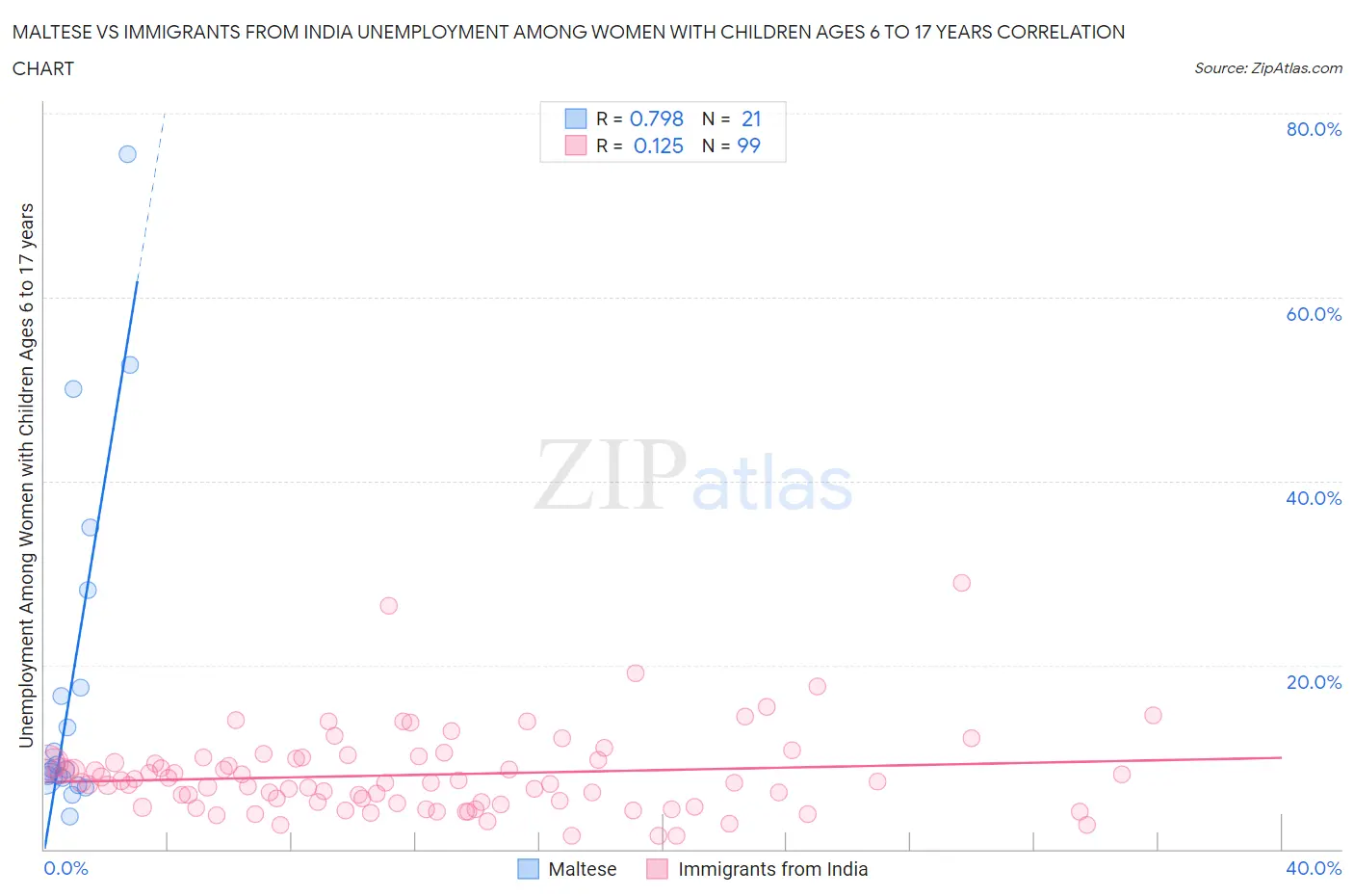Maltese vs Immigrants from India Unemployment Among Women with Children Ages 6 to 17 years