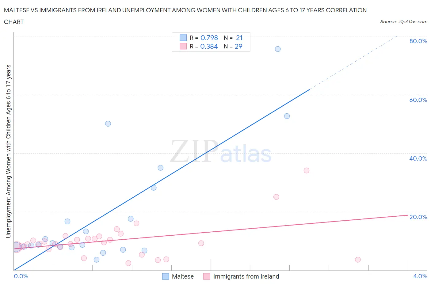 Maltese vs Immigrants from Ireland Unemployment Among Women with Children Ages 6 to 17 years