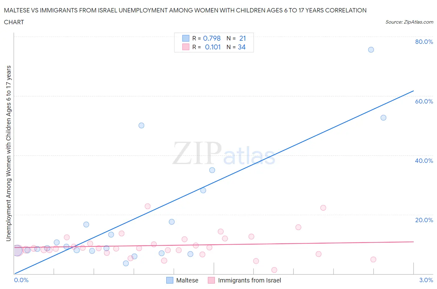 Maltese vs Immigrants from Israel Unemployment Among Women with Children Ages 6 to 17 years