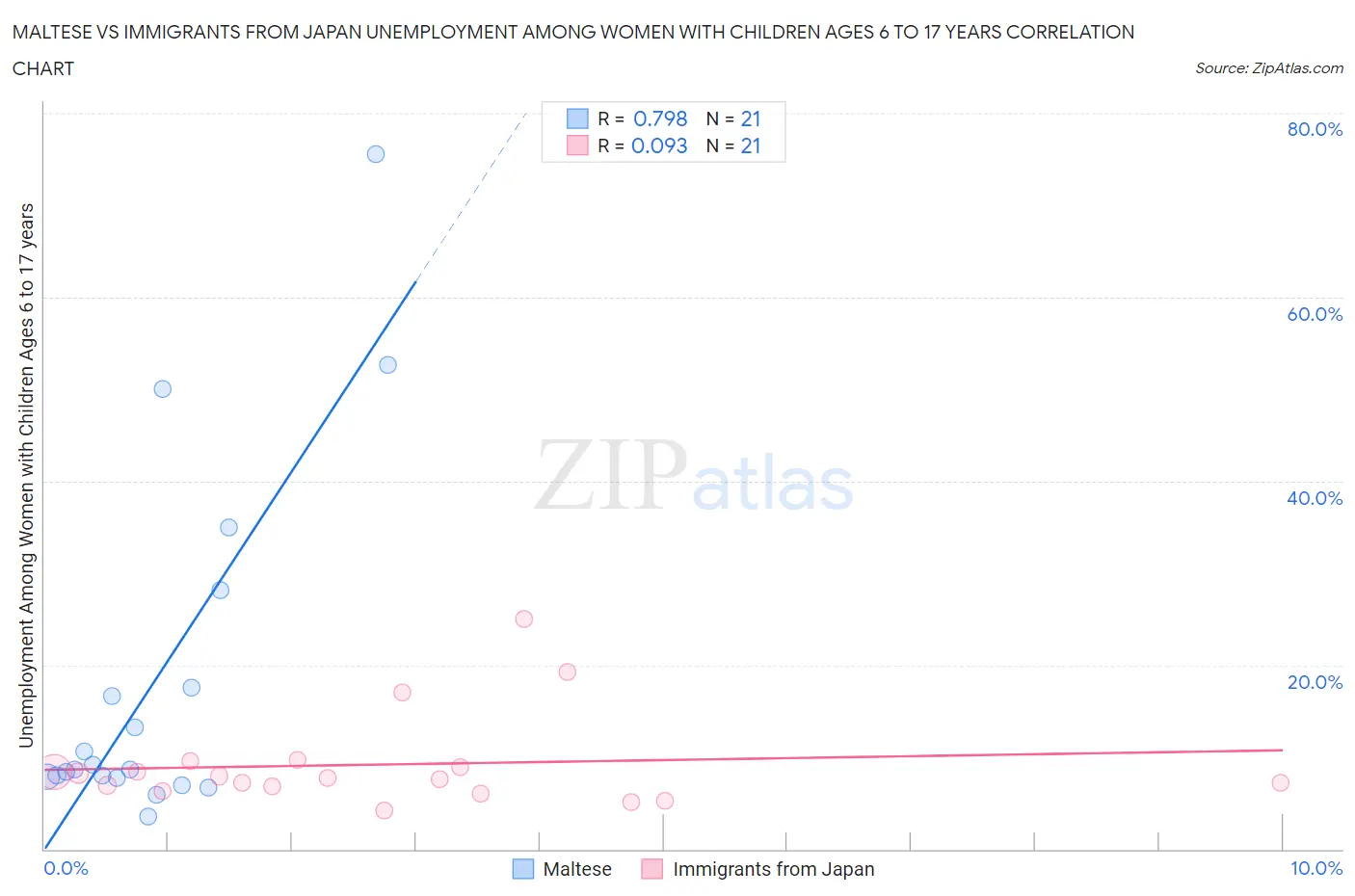 Maltese vs Immigrants from Japan Unemployment Among Women with Children Ages 6 to 17 years