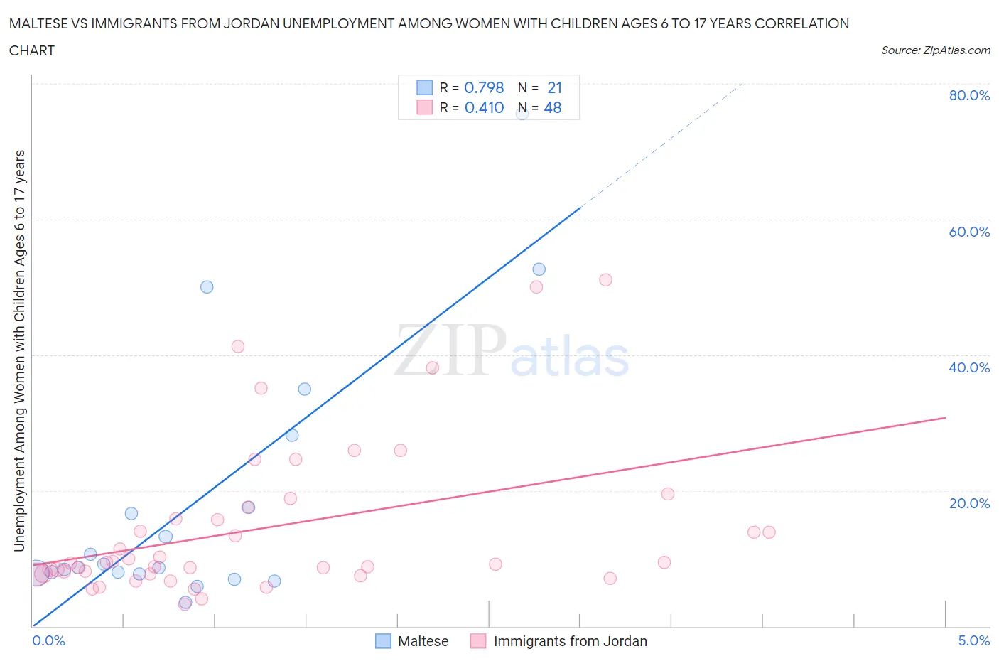 Maltese vs Immigrants from Jordan Unemployment Among Women with Children Ages 6 to 17 years